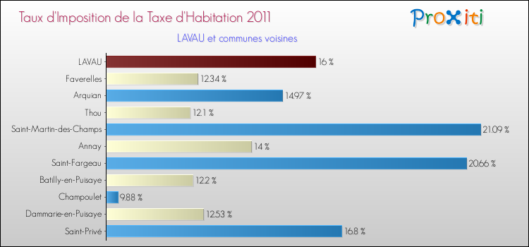 Taux d'imposition de la taxe d'habitation 2011 pour LAVAU et les communes proches Comparaison des taux d'imposition de la taxe d'habitation 2011 pour LAVAU et les communes voisines