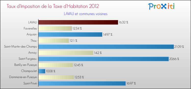 Taux d'imposition de la taxe d'habitation 2012 pour LAVAU et les communes proches Comparaison des taux d'imposition de la taxe d'habitation 2012 pour LAVAU et les communes voisines