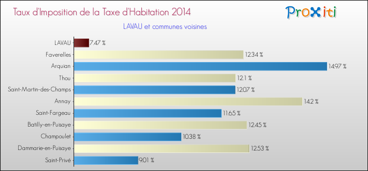 Taux d'imposition de la taxe d'habitation 2014 pour LAVAU et les communes proches Comparaison des taux d'imposition de la taxe d'habitation 2014 pour LAVAU et les communes voisines