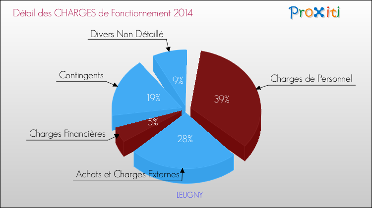 Décomposition des Charges de Fonctionnement 2014 de la commune de LEUGNY Charges de Fonctionnement 2014 pour la commune de LEUGNY