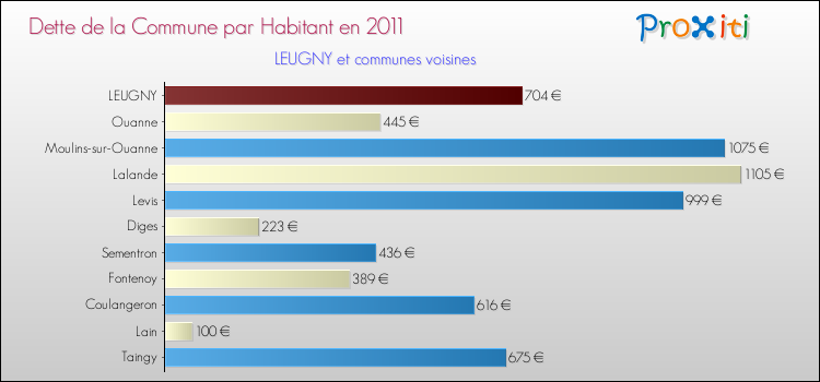 Dette par habitant de la commune en 2011 pour LEUGNY et les communes proches Comparaison de la dette par habitant de la commune en 2011 pour LEUGNY et les communes voisines