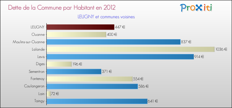 Dette par habitant de la commune en 2012 pour LEUGNY et les communes proches Comparaison de la dette par habitant de la commune en 2012 pour LEUGNY et les communes voisines