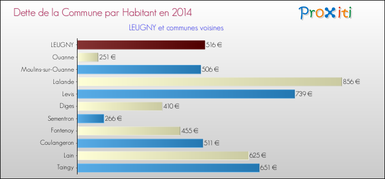 Dette par habitant de la commune en 2014 pour LEUGNY et les communes proches Comparaison de la dette par habitant de la commune en 2014 pour LEUGNY et les communes voisines