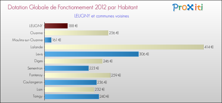 Montant des dotations globales de fonctionnement DGF par Habitant pour LEUGNY et les communes proches Comparaison des des dotations globales de fonctionnement DGF par habitant pour LEUGNY et les communes voisines