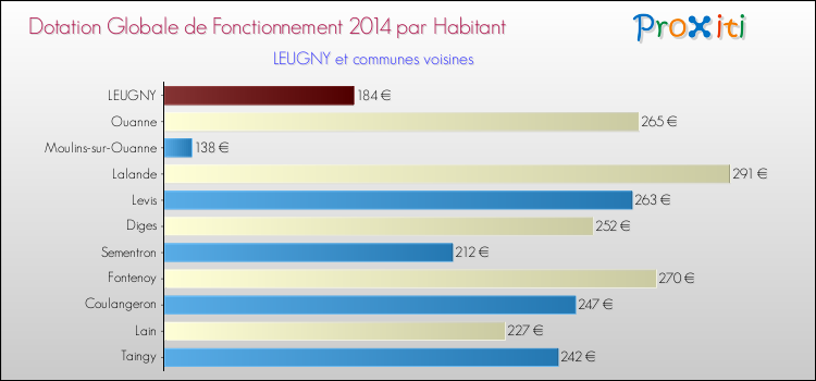 Montant des dotations globales de fonctionnement DGF par Habitant pour LEUGNY et les communes proches en 2014. Comparaison des des dotations globales de fonctionnement DGF par habitant pour LEUGNY et les communes voisines en 2014.