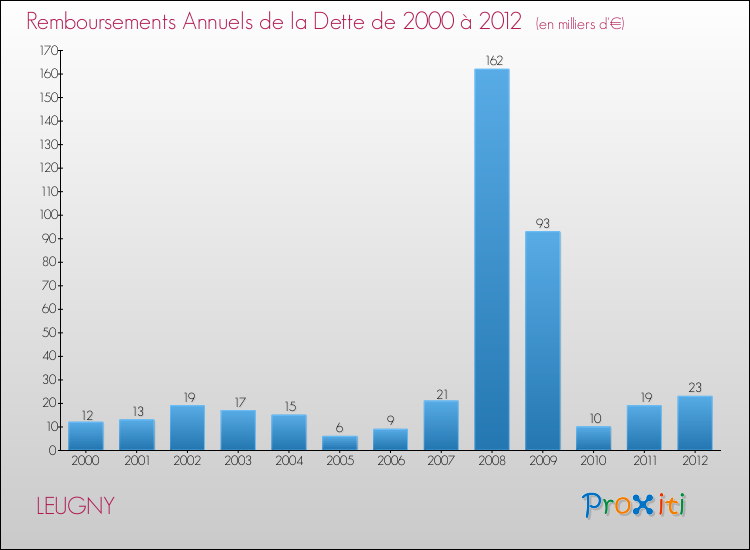 Evolution de l'annuité de la dette pour la commune de LEUGNY de 2000 à 2012 Annuités de la dette pour LEUGNY de 2000 à 2012