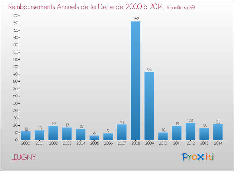 Evolution de l'annuité de la dette pour la commune de LEUGNY de 2000 à 2014 Annuités de la dette pour LEUGNY de 2000 à 2014