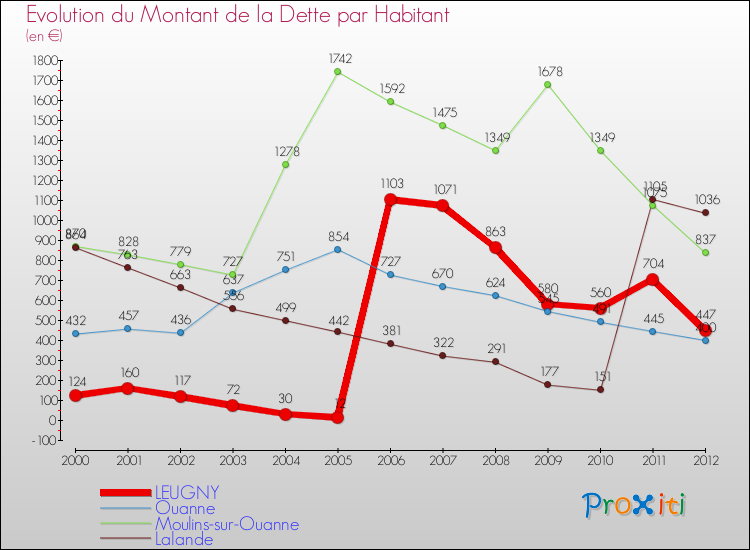 Evolution de la dette par habitant pour la commune de LEUGNY et les communes proches de 2000 à 2012 Comparaison de la dette par habitant pour LEUGNY et les communes voisines de 2000 à 2012