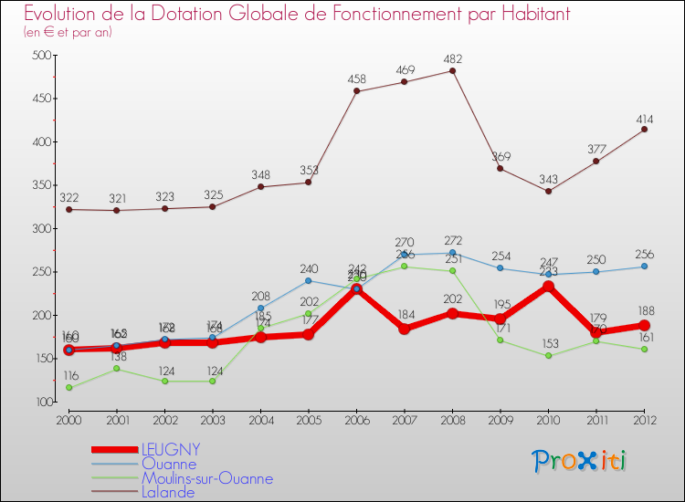 Evolution et montant de la dotation globale de fonctionnement par Habitant pour LEUGNY et les communes proches Comparaison des dotations globales de fonctionnement par habitant pour LEUGNY et les communes voisines