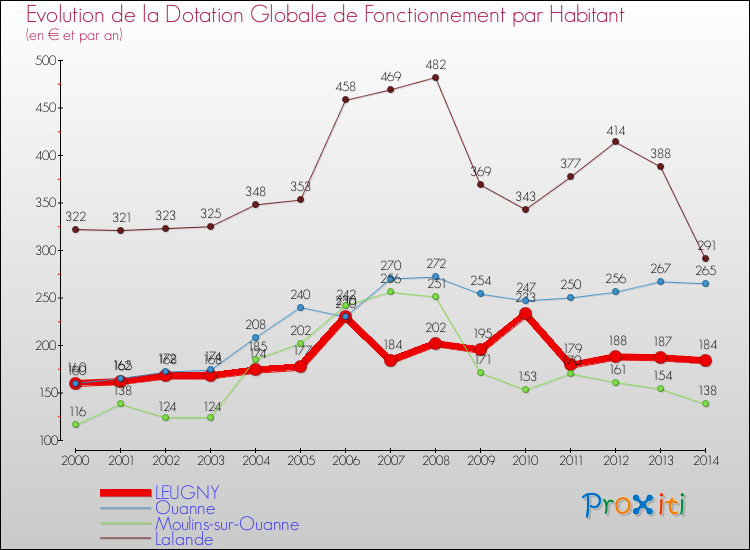 Evolution et montant de la dotation globale de fonctionnement par Habitant pour LEUGNY et les communes proches de 2000 à 2014. Comparaison des dotations globales de fonctionnement par habitant pour LEUGNY et les communes voisines de 2000 à 2014.