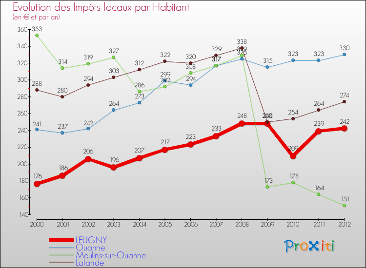 Evolution et montant des impôts locaux par Habitant pour LEUGNY et les communes proches Comparaison des impôts locaux par habitant pour LEUGNY et les communes voisines