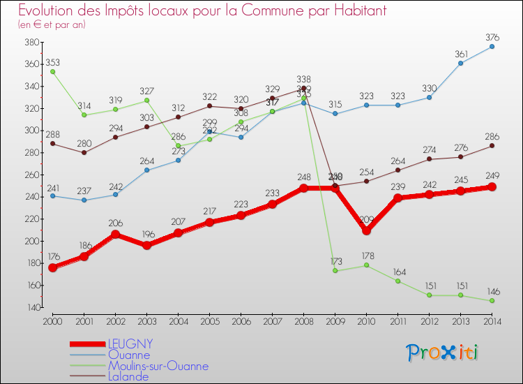 Evolution et montant des impôts locaux par Habitant pour LEUGNY et les communes proches de 2000 à 2014 Comparaison des impôts locaux par habitant pour LEUGNY et les communes voisines de 2000 à 2014