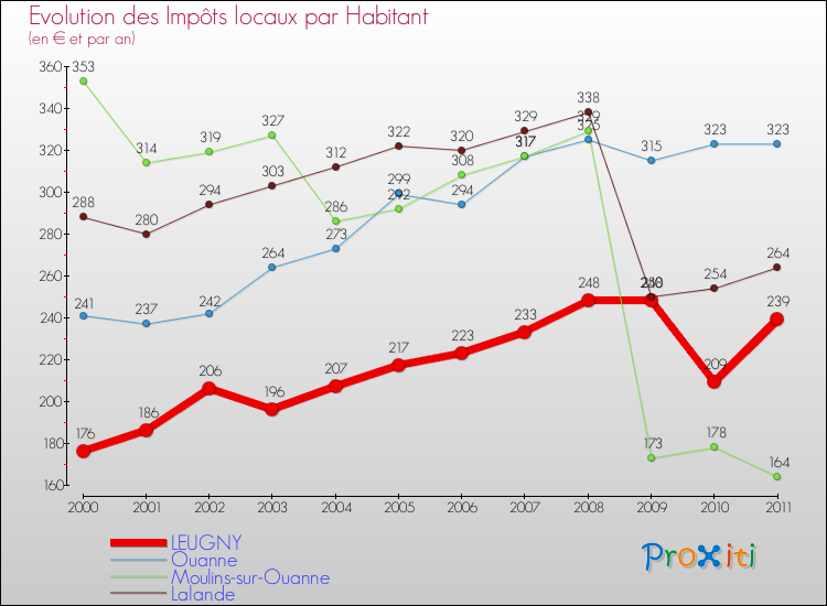 Evolution et montant des impôts locaux par Habitant pour LEUGNY et les communes proches Comparaison des impôts locaux par habitant pour LEUGNY et les communes voisines