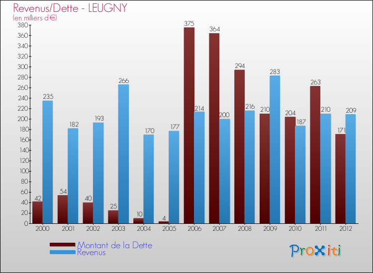 Evolution comparée de la dette et des revenus pour la commune de LEUGNY de 2000 à 2012 Comparaison de la dette et des revenus pour LEUGNY de 2000 à 2012