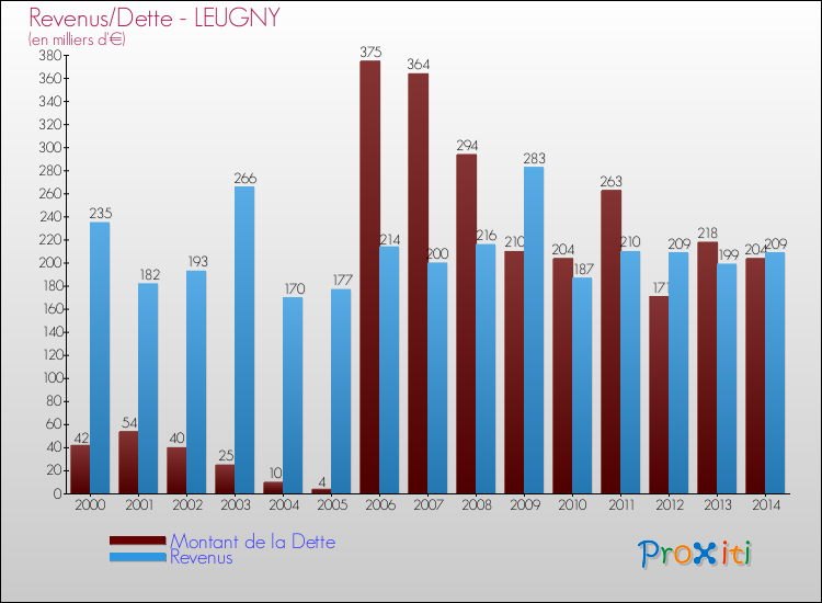 Evolution comparée de la dette et des revenus pour la commune de LEUGNY de 2000 à 2014 Comparaison de la dette et des revenus pour LEUGNY de 2000 à 2014