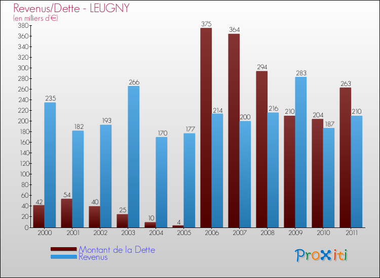 Evolution comparée de la dette et des revenus pour la commune de LEUGNY de 2000 à 2011 Comparaison de la dette et des revenus pour LEUGNY de 2000 à 2011