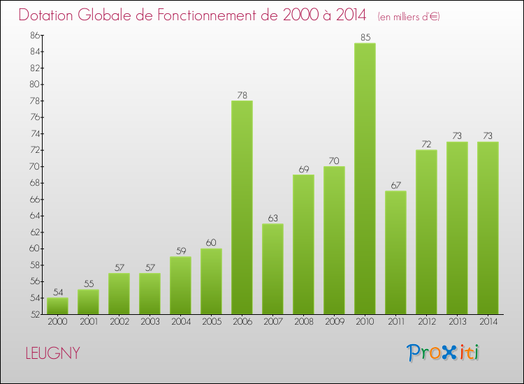 Evolution du montant de la Dotation Globale de Fonctionnement pour la commune de LEUGNY de 2000 à 2014 Evolution du montant de la Dotation Globale de Fonctionnement pour LEUGNY de 2000 à 2014