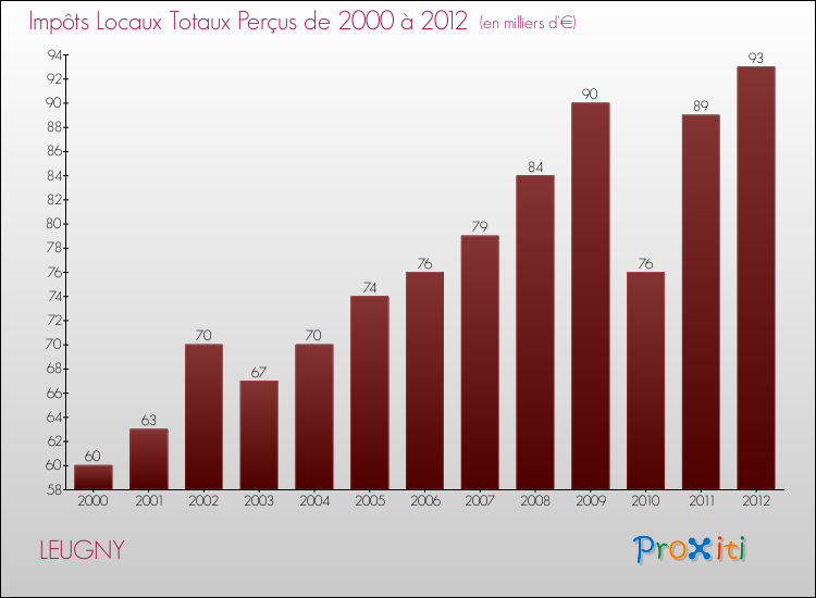Evolution des Impôts Locaux pour la commune de LEUGNY de 2000 à 2012 Evolution des Impôts Locaux pour LEUGNY de 2000 à 2012