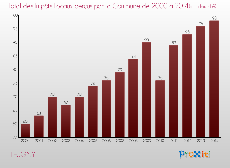 Evolution des Impôts Locaux pour la commune de LEUGNY de 2000 à 2014 Evolution des Impôts Locaux pour LEUGNY de 2000 à 2014