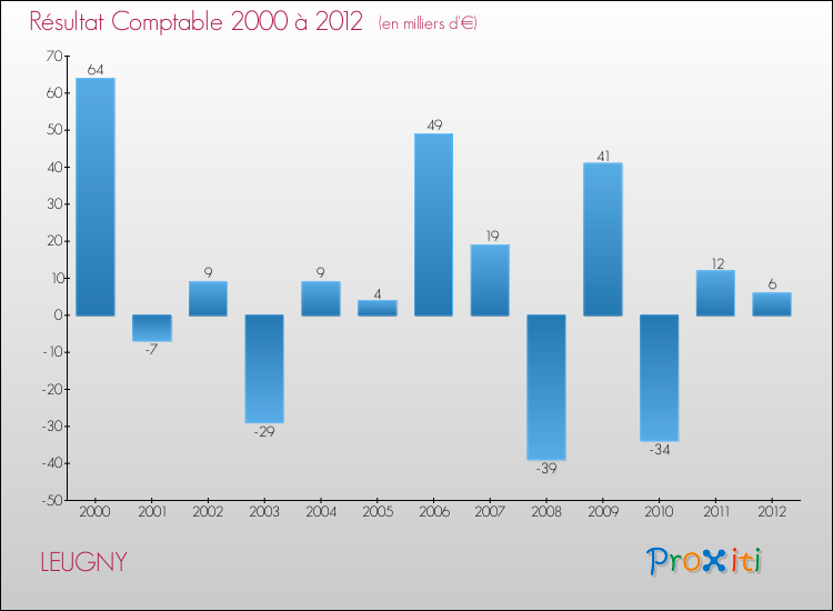 Evolution du résultat comptable pour la commune de LEUGNY de 2000 à 2012 Evolution du résultat comptable pour LEUGNY de 2000 à 2012