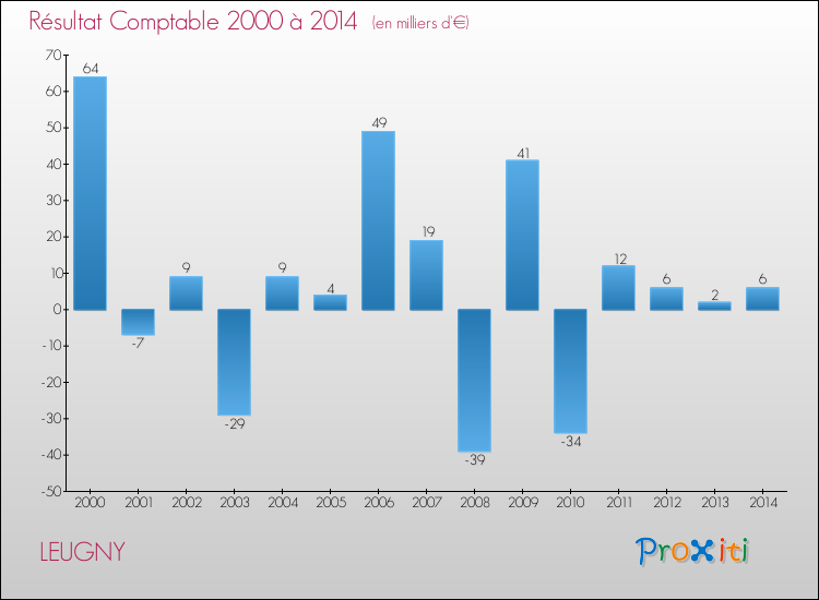 Evolution du résultat comptable pour la commune de LEUGNY de 2000 à 2014 Evolution du résultat comptable pour LEUGNY de 2000 à 2014