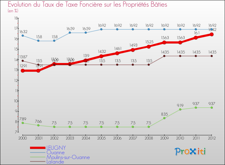 Evolution du taux de la taxe foncière sur le bati pour LEUGNY et les communes proches de 2000 à 2012 Comparaison des taux de taxe foncière sur le bati pour LEUGNY et les communes voisines de 2000 à 2012