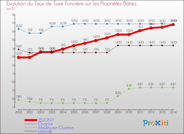 Evolution du taux de la taxe foncière sur le bati pour LEUGNY et les communes proches de 2000 à 2014 Comparaison des taux de taxe foncière sur le bati pour LEUGNY et les communes voisines de 2000 à 2014
