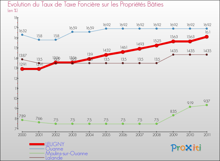 Evolution du taux de la taxe foncière sur le bati pour LEUGNY et les communes proches Comparaison des taux de taxe foncière sur le bati pour LEUGNY et les communes voisines
