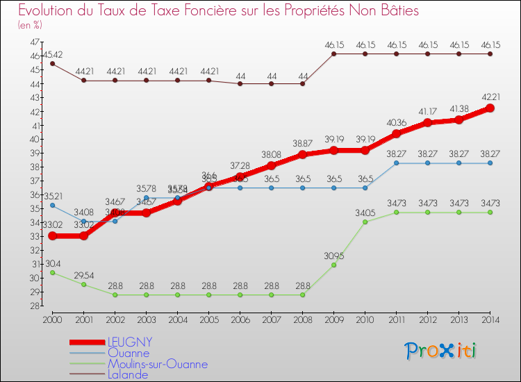 Evolution du taux de la taxe foncière sur les immeubles et terrains non batis pour LEUGNY et les communes proches de 2000 à 2014 Comparaison des taux de la taxe foncière sur les immeubles et terrains non batis pour LEUGNY et les communes voisines de 2000 à 2014