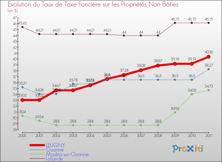 Evolution du taux de la taxe foncière sur les immeubles et terrains non batis pour LEUGNY et les communes proches Comparaison des taux de la taxe foncière sur les immeubles et terrains non batis pour LEUGNY et les communes voisines