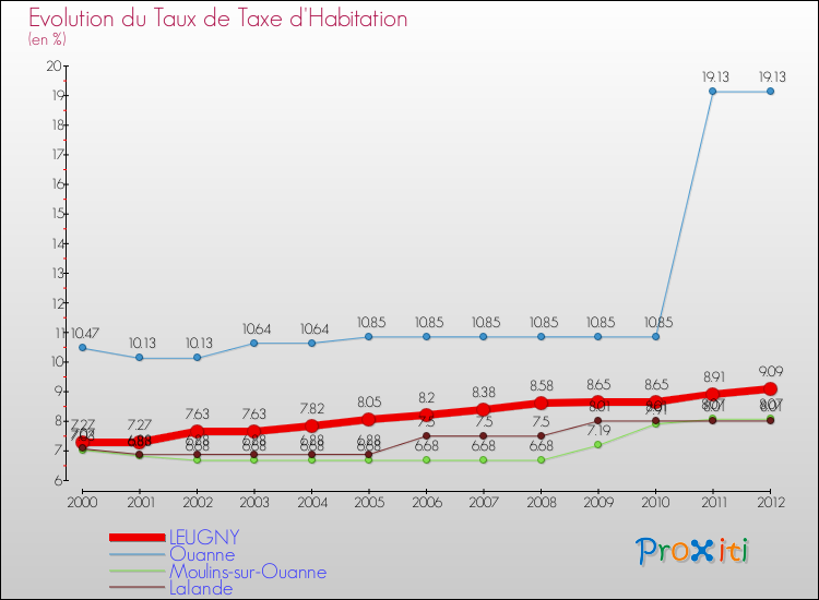 Evolution du taux de la taxe d'habitation pour LEUGNY et les communes proches Comparaison des taux de la taxe d'habitation pour LEUGNY et les communes voisines