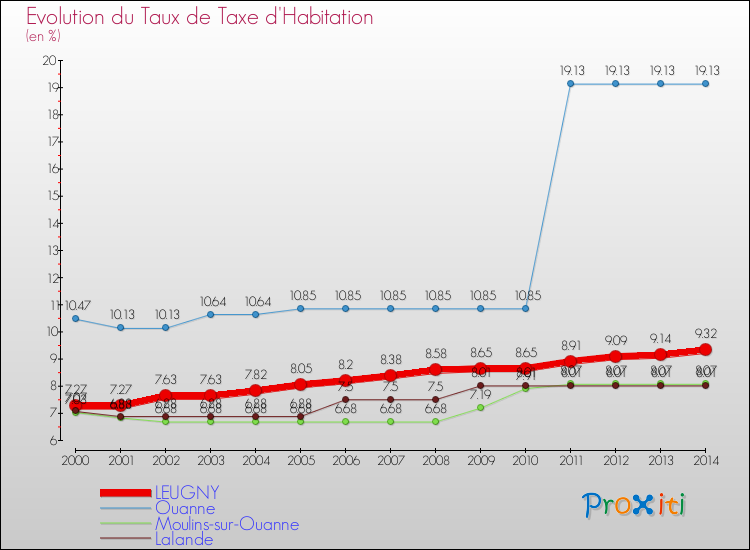 Evolution du taux de la taxe d'habitation pour LEUGNY et les communes proches de 2000 à 2014 Comparaison des taux de la taxe d'habitation pour LEUGNY et les communes voisines de 2000 à 2014