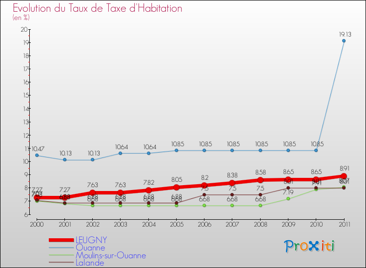Evolution du taux de la taxe d'habitation pour LEUGNY et les communes proches Comparaison des taux de la taxe d'habitation pour LEUGNY et les communes voisines