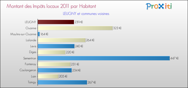 Montant des impôts locaux par Habitant pour LEUGNY et les communes proches Comparaison des impôts locaux par habitant pour LEUGNY et les communes voisines