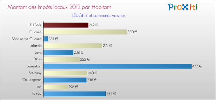 Montant des impôts locaux par Habitant pour LEUGNY et les communes proches Comparaison des impôts locaux par habitant pour LEUGNY et les communes voisines