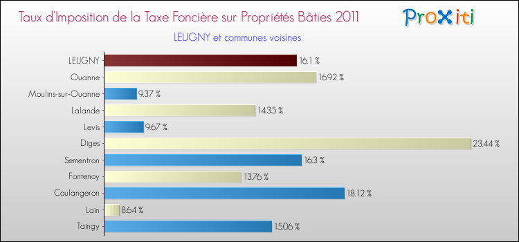 Taux d'imposition de la taxe foncière sur le bati 2011 pour LEUGNY et les communes proches Comparaison des taux d'imposition de la taxe foncière sur le bati 2011 pour LEUGNY et les communes voisines