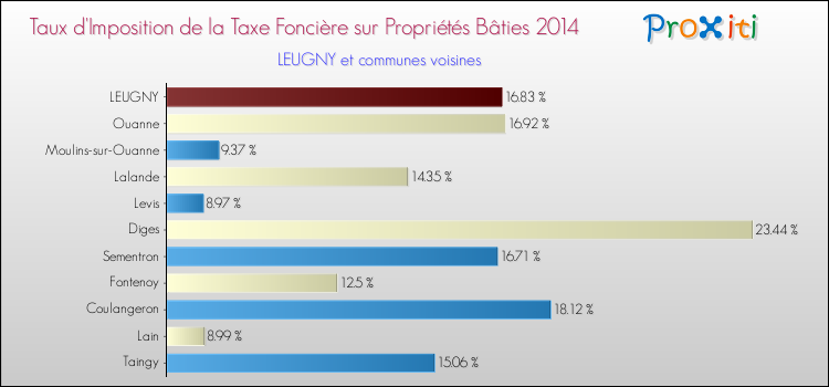 Taux d'imposition de la taxe foncière sur le bati 2014 pour LEUGNY et les communes proches Comparaison des taux d'imposition de la taxe foncière sur le bati 2014 pour LEUGNY et les communes voisines