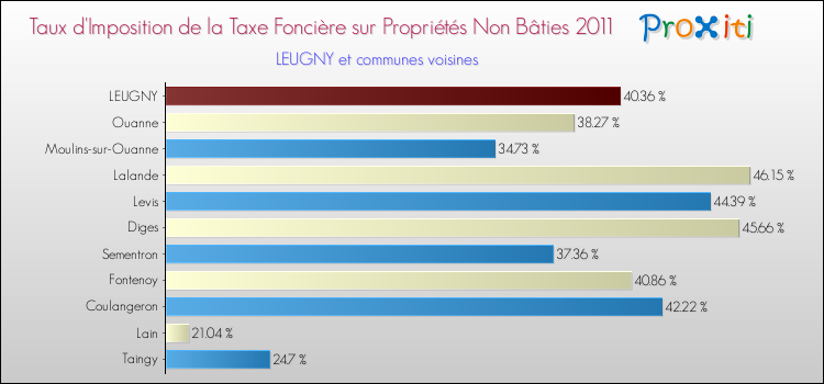 Taux d'imposition de la taxe foncière sur les immeubles et terrains non batis 2011 pour LEUGNY et les communes proches Comparaison des taux d'imposition de la taxe foncière sur les immeubles et terrains non batis 2011 pour LEUGNY et les communes voisines