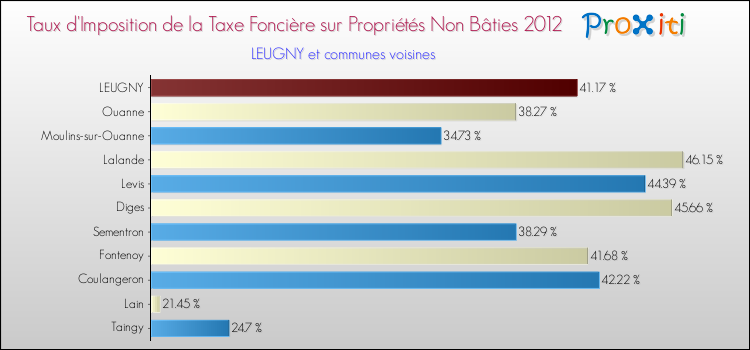 Taux d'imposition de la taxe foncière sur les immeubles et terrains non batis 2012 pour LEUGNY et les communes proches Comparaison des taux d'imposition de la taxe foncière sur les immeubles et terrains non batis 2012 pour LEUGNY et les communes voisines