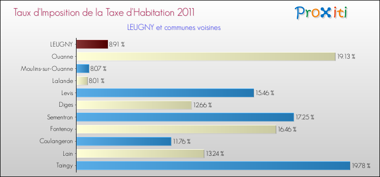 Taux d'imposition de la taxe d'habitation 2011 pour LEUGNY et les communes proches Comparaison des taux d'imposition de la taxe d'habitation 2011 pour LEUGNY et les communes voisines