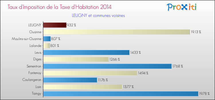 Taux d'imposition de la taxe d'habitation 2014 pour LEUGNY et les communes proches Comparaison des taux d'imposition de la taxe d'habitation 2014 pour LEUGNY et les communes voisines