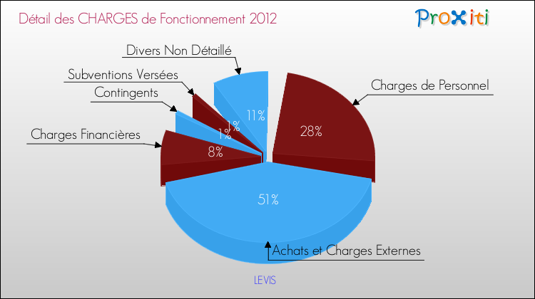 Décomposition des Charges de Fonctionnement 2012 de la commune de LEVIS Charges de Fonctionnement 2012 pour la commune de LEVIS