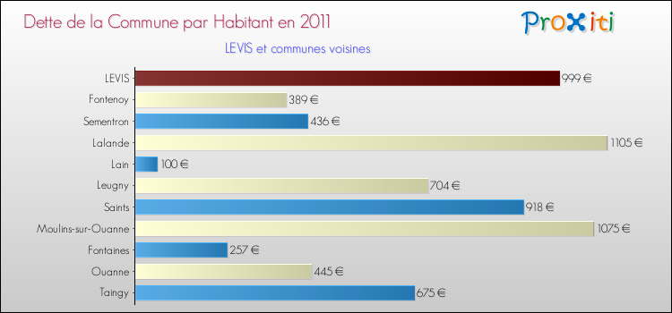 Dette par habitant de la commune en 2011 pour LEVIS et les communes proches Comparaison de la dette par habitant de la commune en 2011 pour LEVIS et les communes voisines