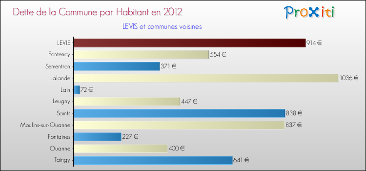 Dette par habitant de la commune en 2012 pour LEVIS et les communes proches Comparaison de la dette par habitant de la commune en 2012 pour LEVIS et les communes voisines