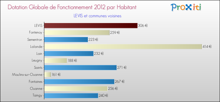 Montant des dotations globales de fonctionnement DGF par Habitant pour LEVIS et les communes proches Comparaison des des dotations globales de fonctionnement DGF par habitant pour LEVIS et les communes voisines