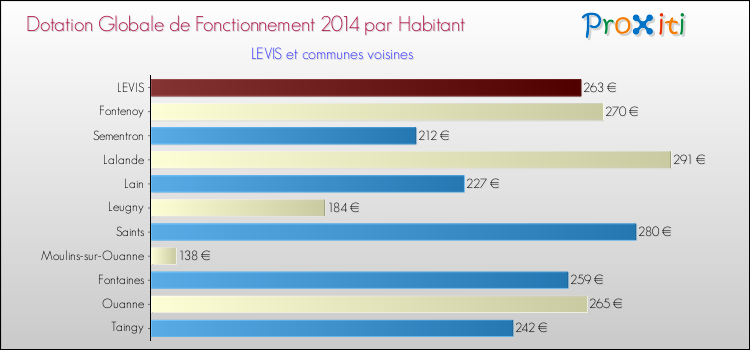 Montant des dotations globales de fonctionnement DGF par Habitant pour LEVIS et les communes proches en 2014. Comparaison des des dotations globales de fonctionnement DGF par habitant pour LEVIS et les communes voisines en 2014.