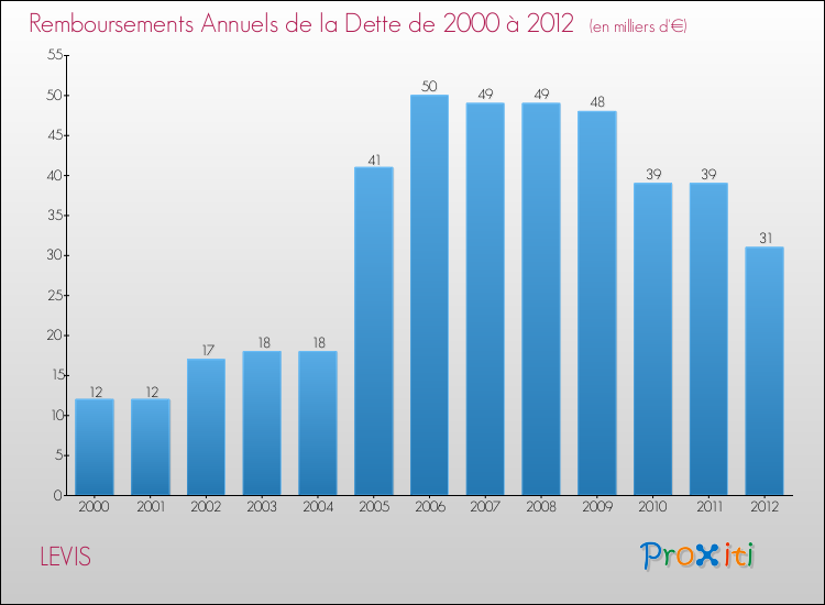 Evolution de l'annuité de la dette pour la commune de LEVIS de 2000 à 2012 Annuités de la dette pour LEVIS de 2000 à 2012