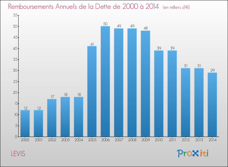 Evolution de l'annuité de la dette pour la commune de LEVIS de 2000 à 2014 Annuités de la dette pour LEVIS de 2000 à 2014