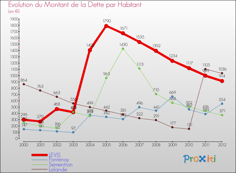 Evolution de la dette par habitant pour la commune de LEVIS et les communes proches de 2000 à 2012 Comparaison de la dette par habitant pour LEVIS et les communes voisines de 2000 à 2012