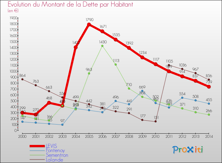Evolution de la dette par habitant pour la commune de LEVIS et les communes proches de 2000 à 2014 Comparaison de la dette par habitant pour LEVIS et les communes voisines de 2000 à 2014